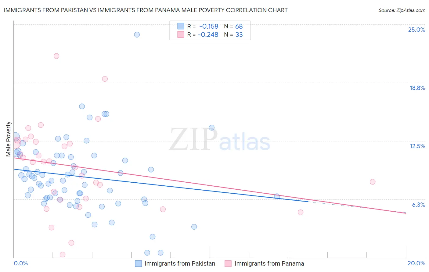 Immigrants from Pakistan vs Immigrants from Panama Male Poverty