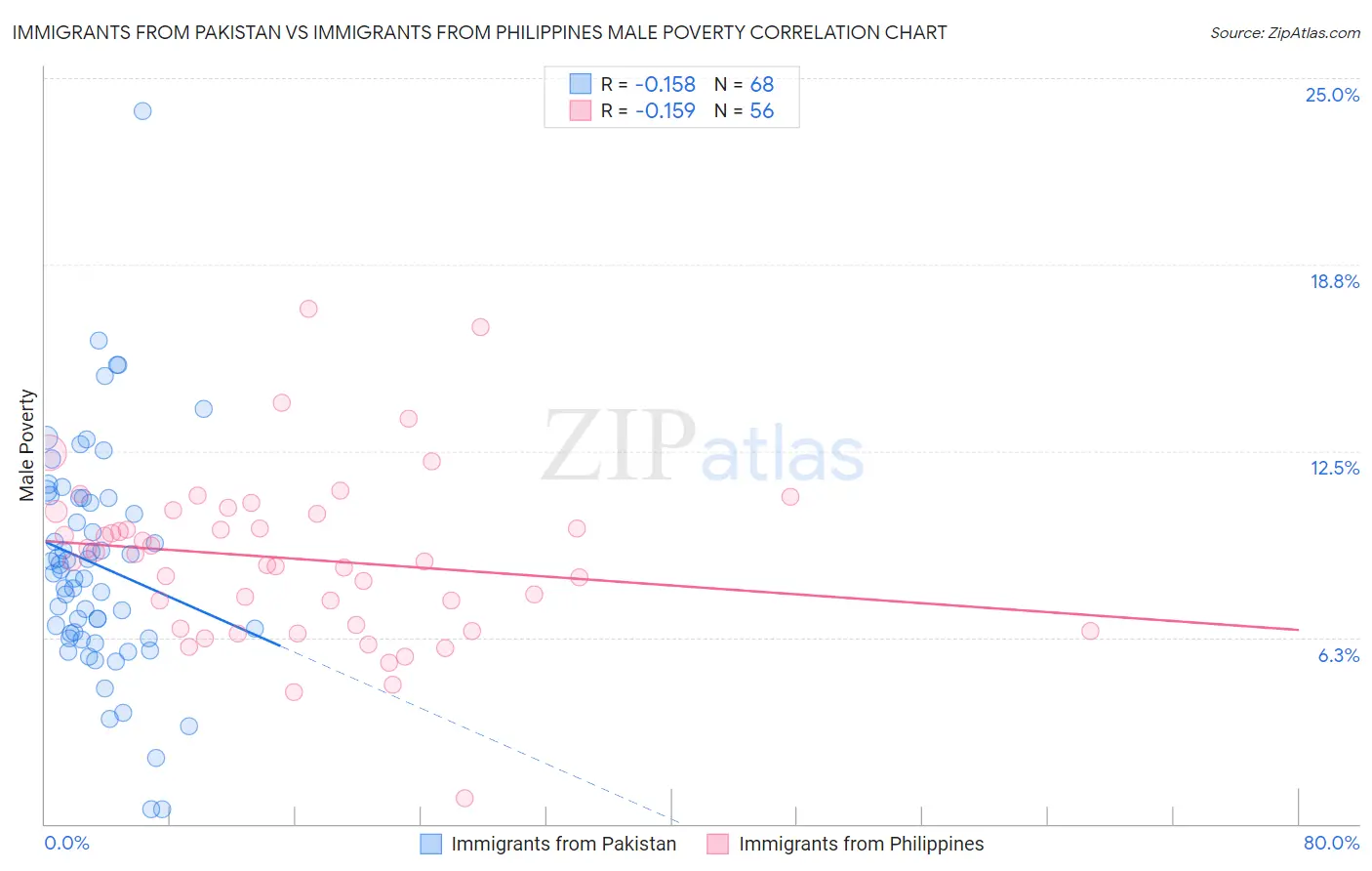 Immigrants from Pakistan vs Immigrants from Philippines Male Poverty