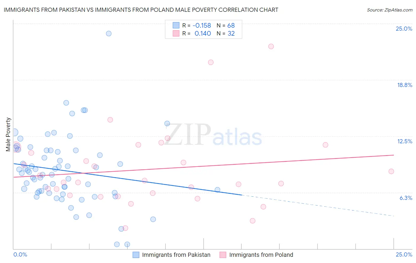 Immigrants from Pakistan vs Immigrants from Poland Male Poverty