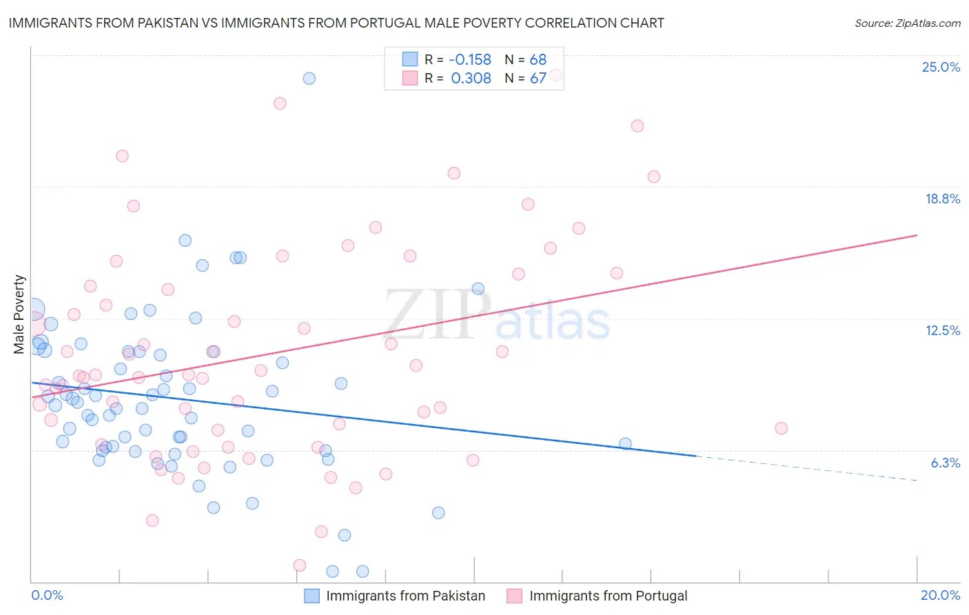 Immigrants from Pakistan vs Immigrants from Portugal Male Poverty