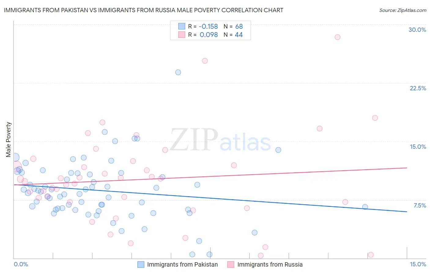 Immigrants from Pakistan vs Immigrants from Russia Male Poverty