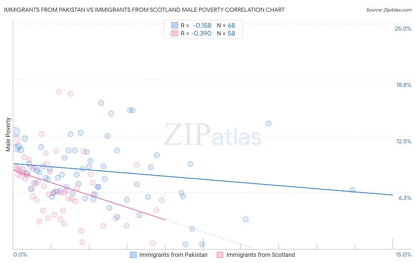 Immigrants from Pakistan vs Immigrants from Scotland Male Poverty