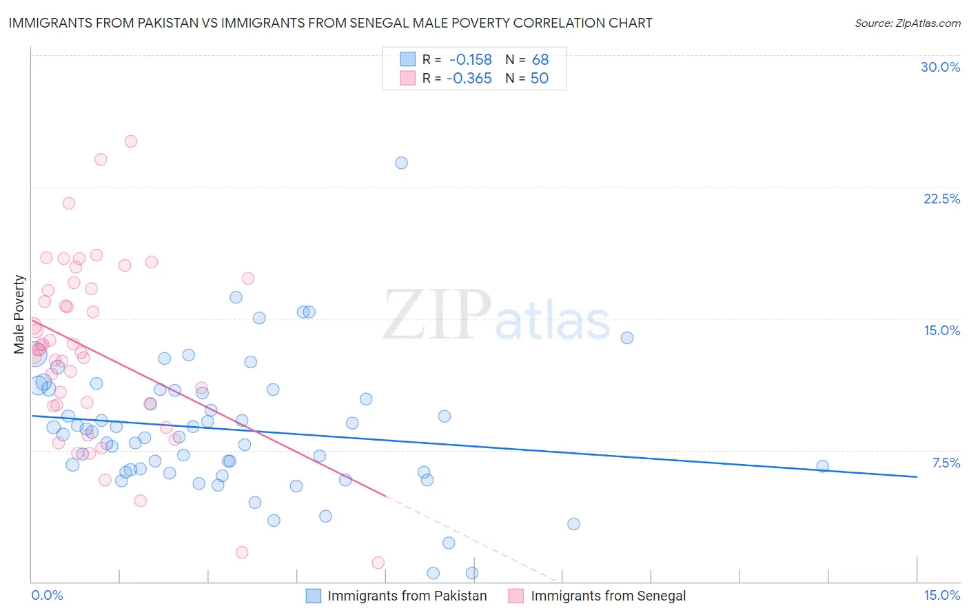 Immigrants from Pakistan vs Immigrants from Senegal Male Poverty