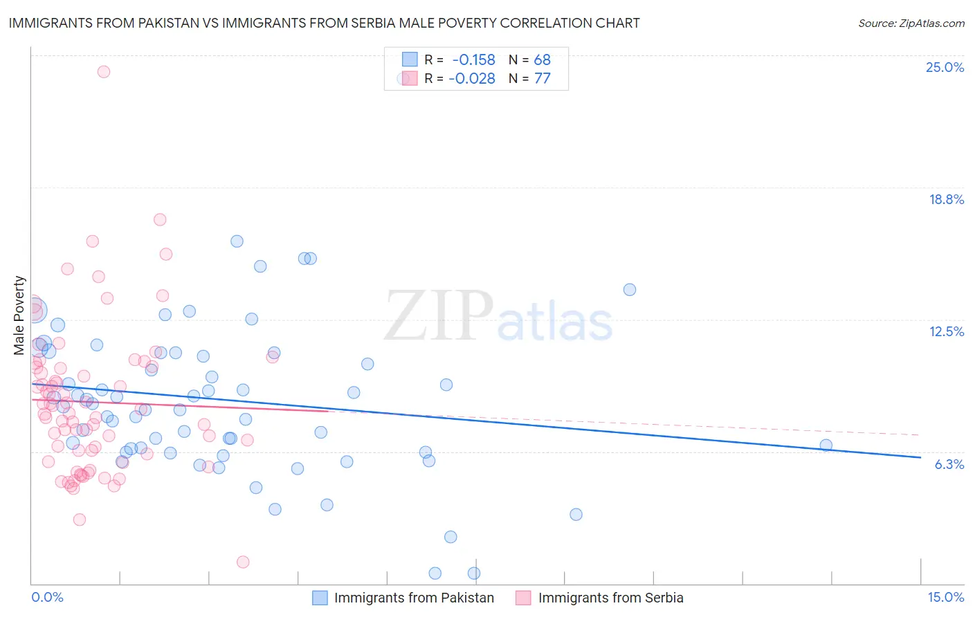 Immigrants from Pakistan vs Immigrants from Serbia Male Poverty