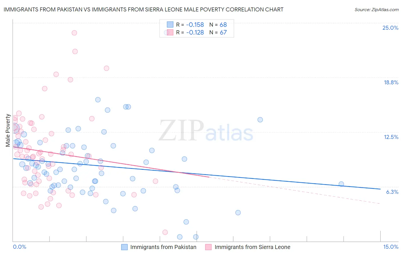 Immigrants from Pakistan vs Immigrants from Sierra Leone Male Poverty