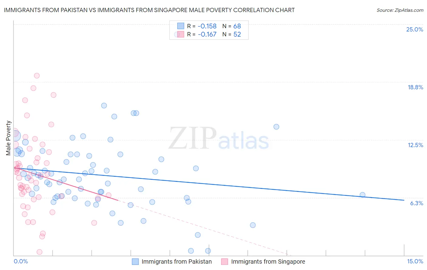 Immigrants from Pakistan vs Immigrants from Singapore Male Poverty