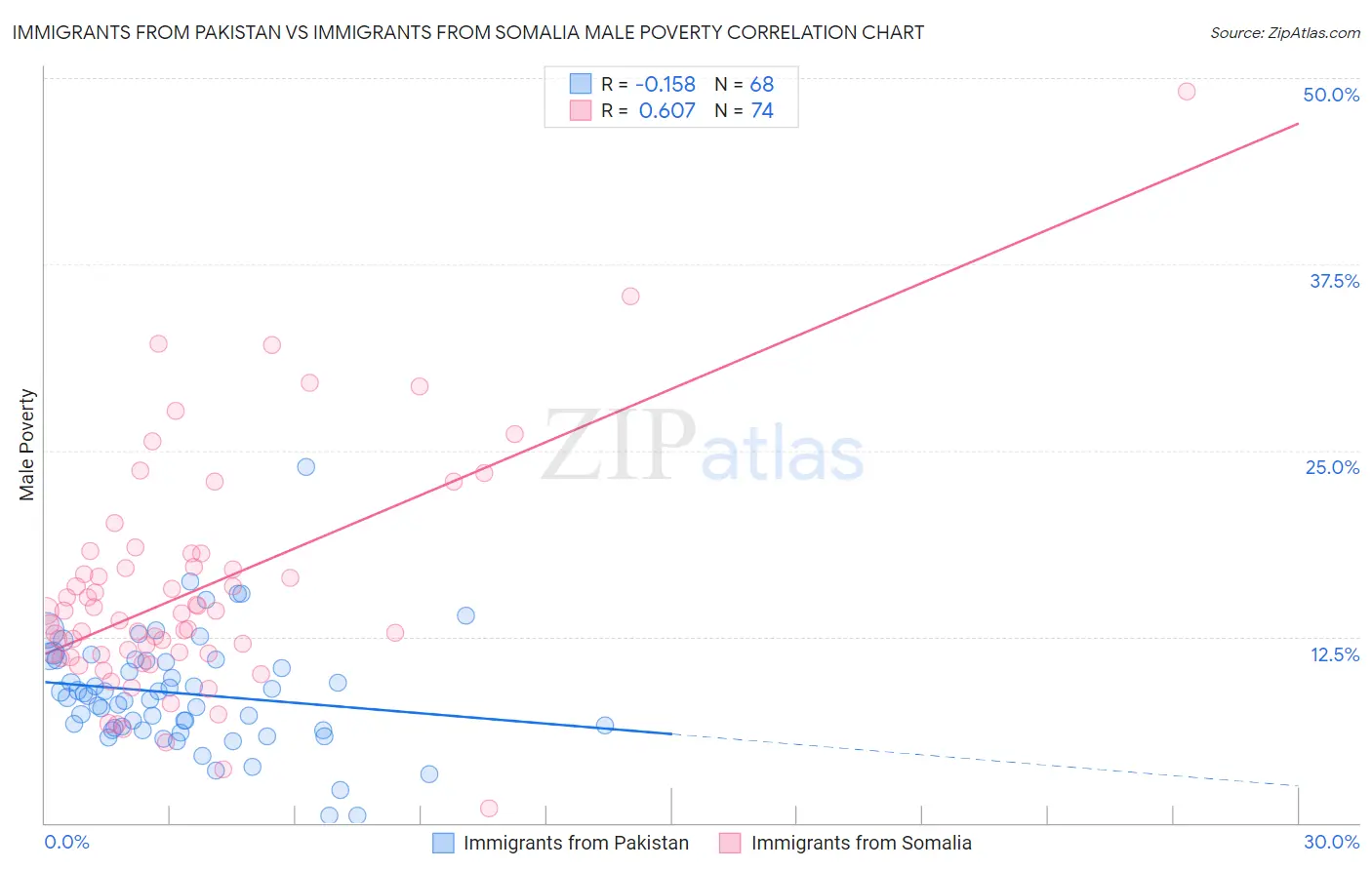 Immigrants from Pakistan vs Immigrants from Somalia Male Poverty
