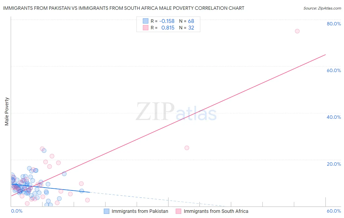 Immigrants from Pakistan vs Immigrants from South Africa Male Poverty