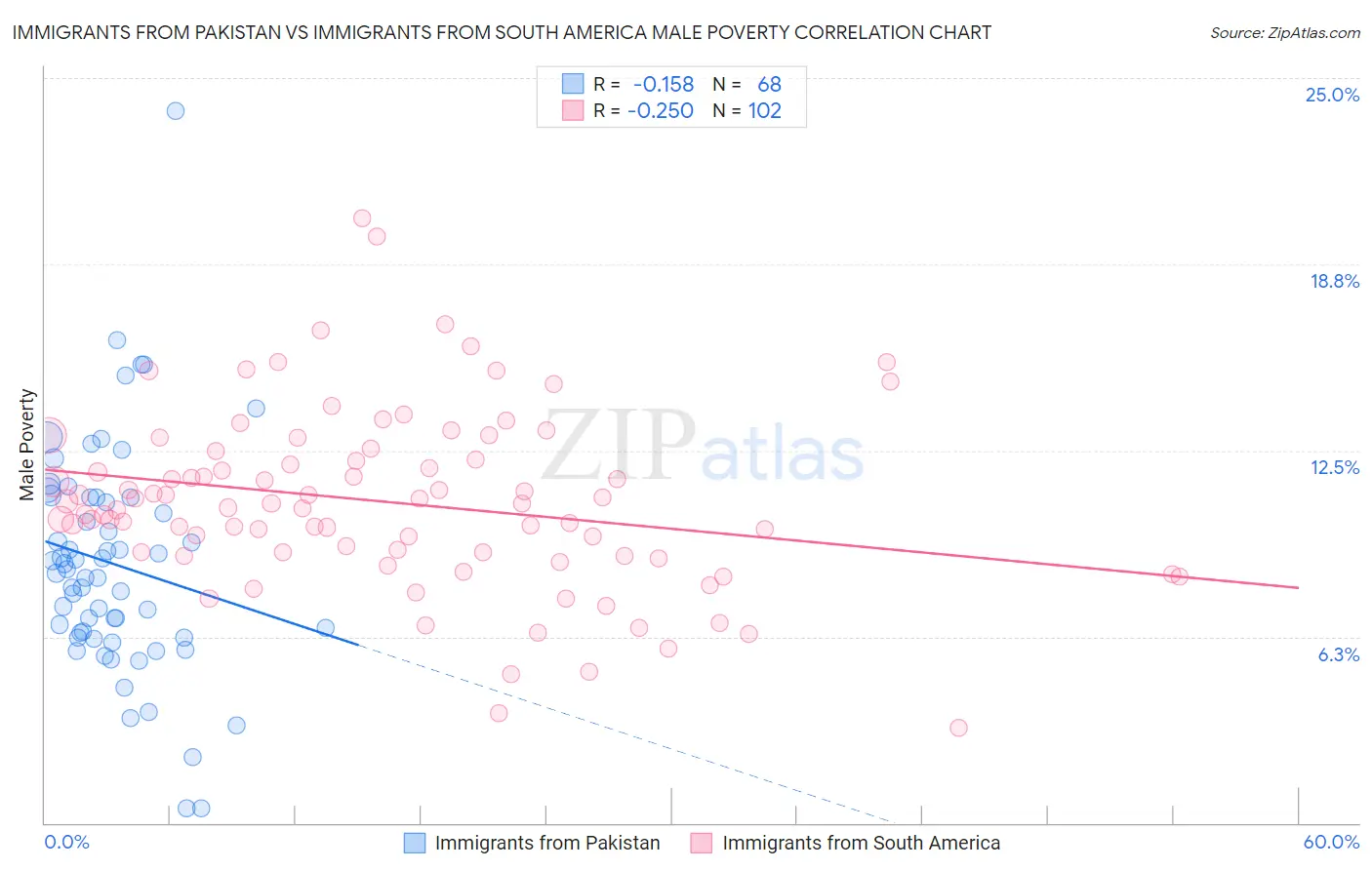 Immigrants from Pakistan vs Immigrants from South America Male Poverty