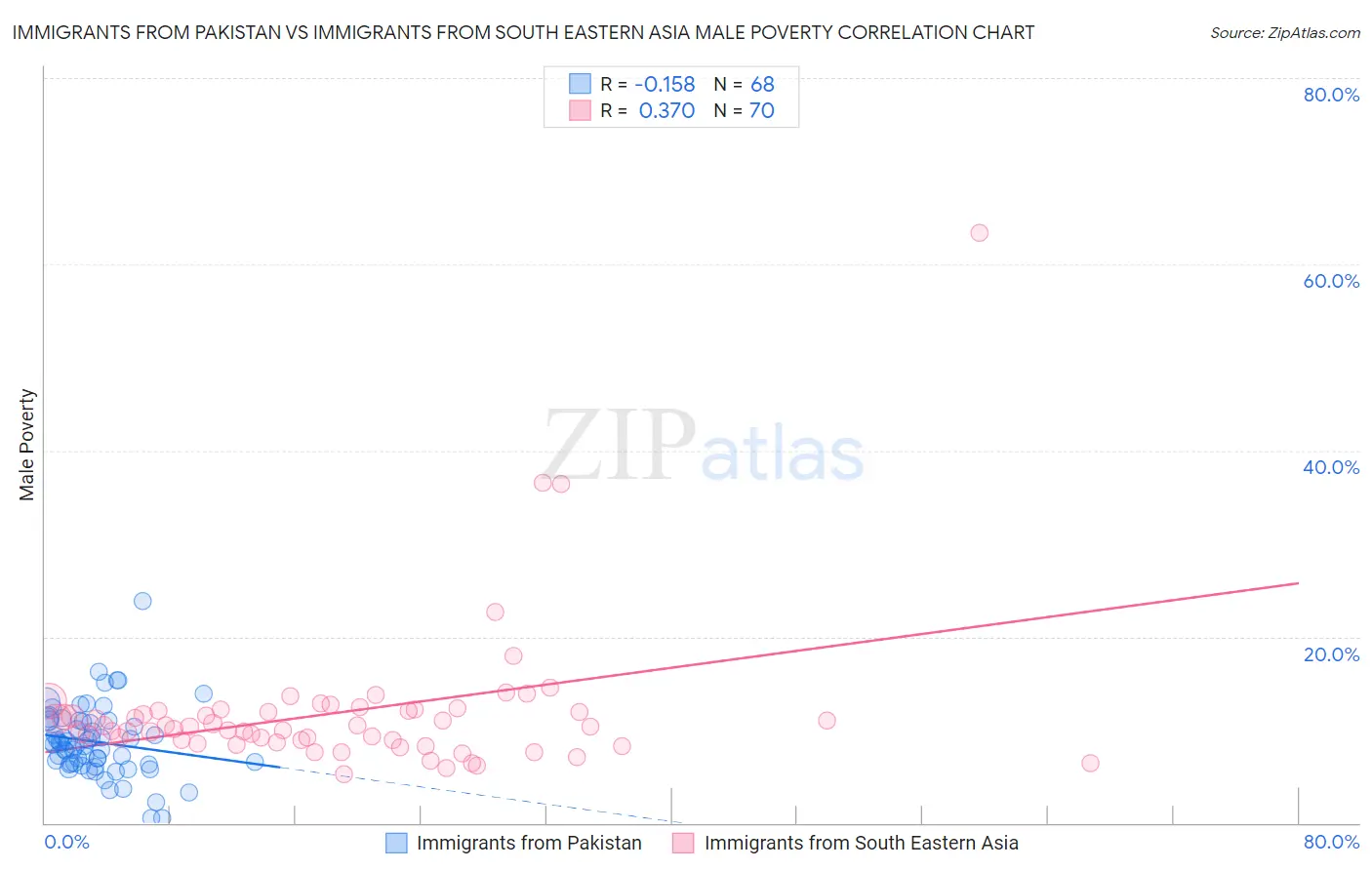 Immigrants from Pakistan vs Immigrants from South Eastern Asia Male Poverty