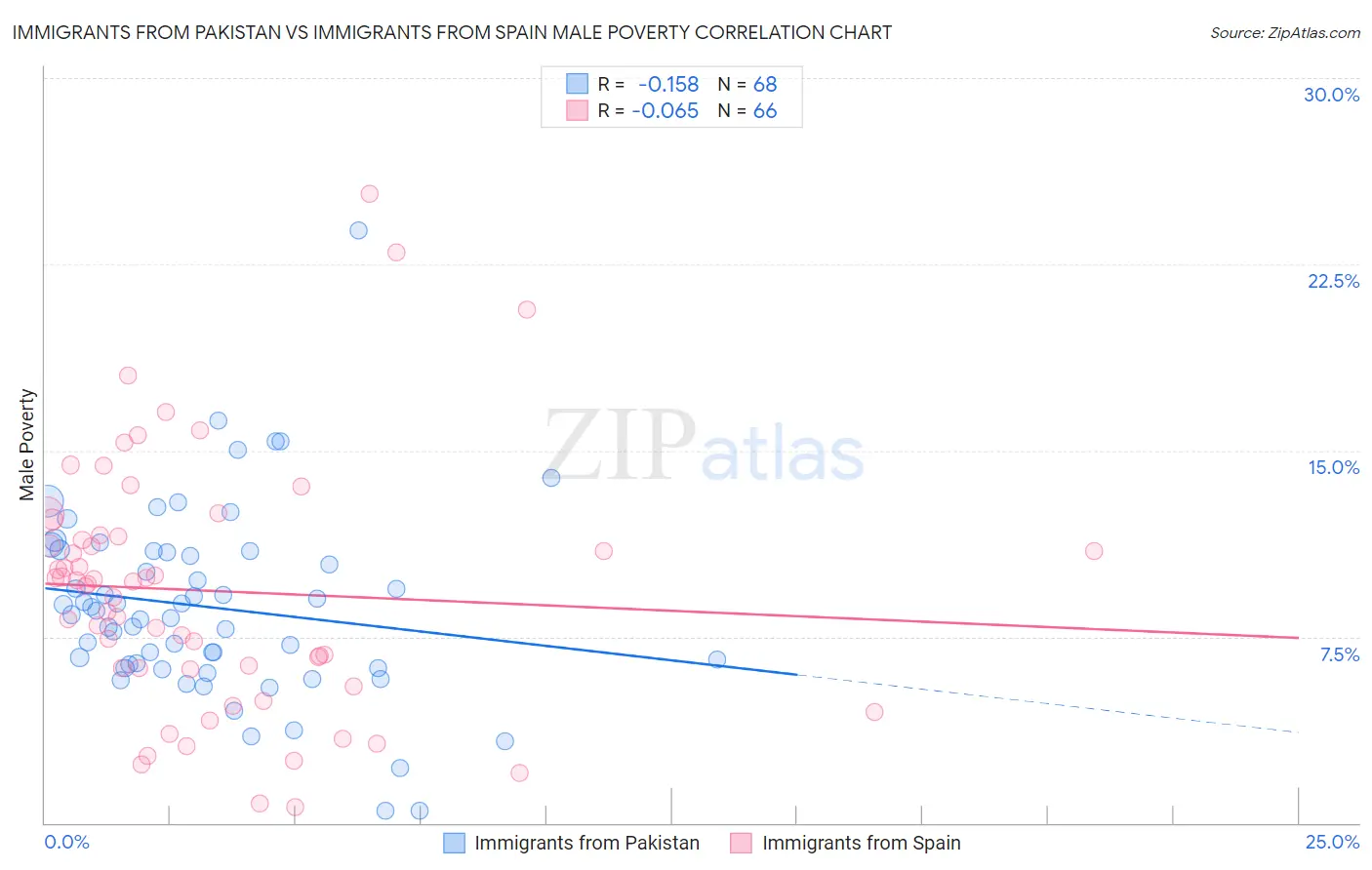 Immigrants from Pakistan vs Immigrants from Spain Male Poverty