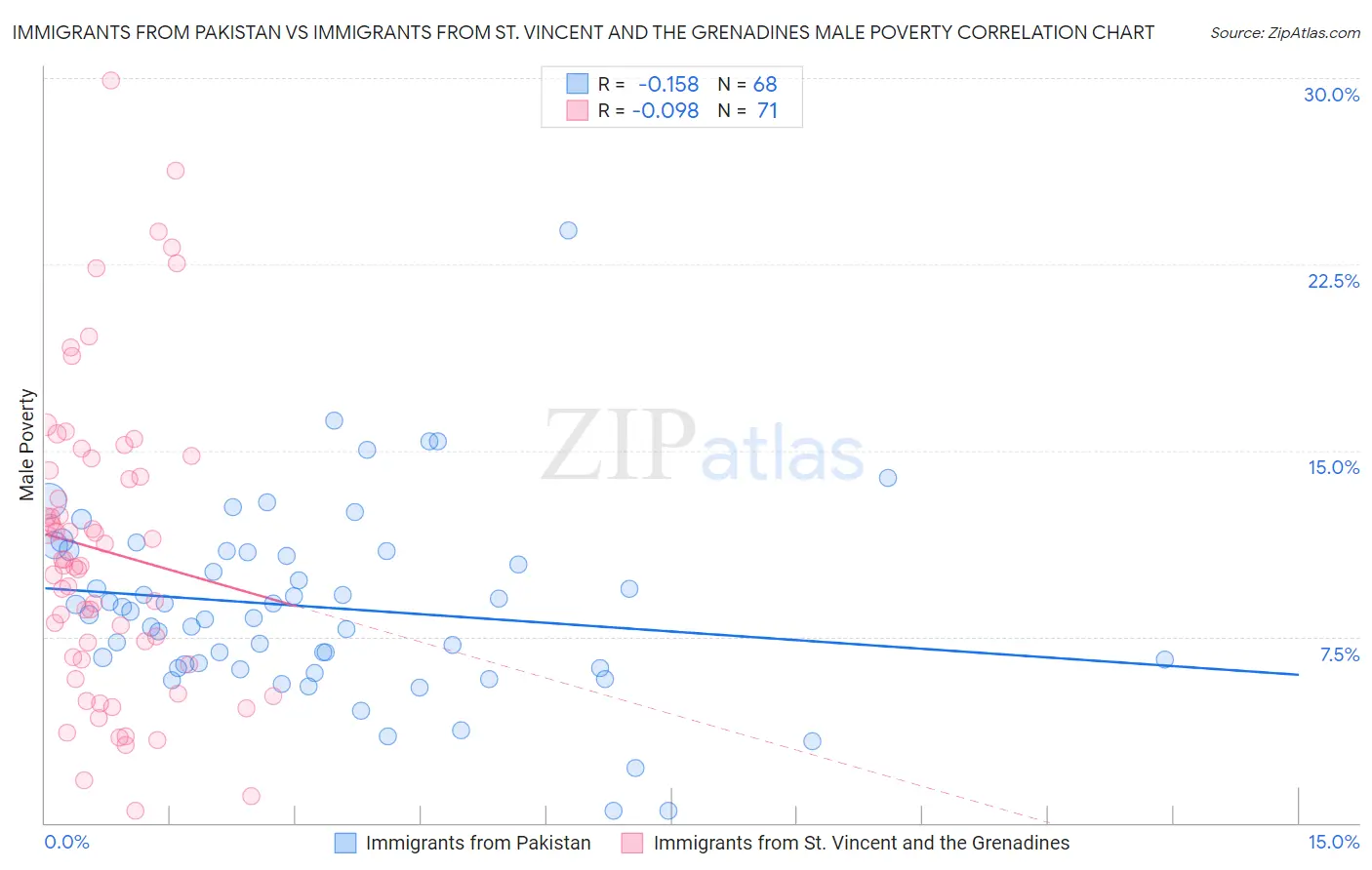 Immigrants from Pakistan vs Immigrants from St. Vincent and the Grenadines Male Poverty