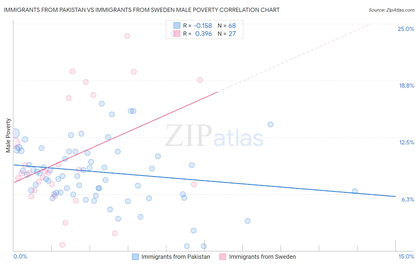 Immigrants from Pakistan vs Immigrants from Sweden Male Poverty