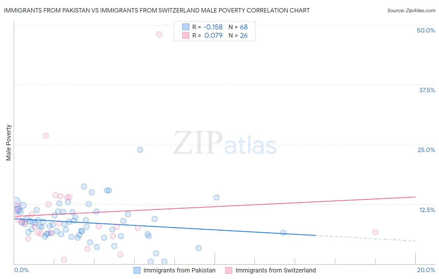 Immigrants from Pakistan vs Immigrants from Switzerland Male Poverty