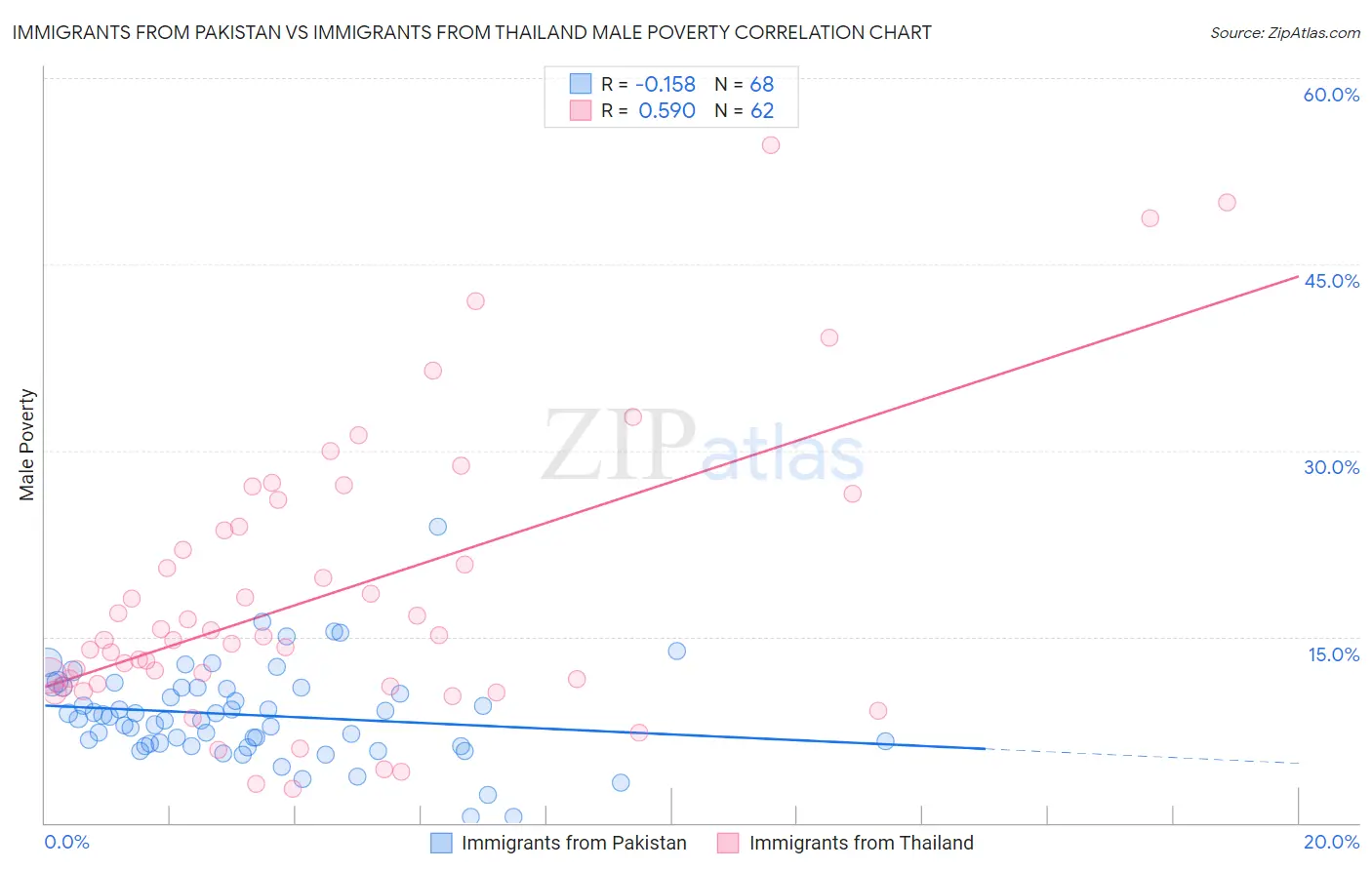 Immigrants from Pakistan vs Immigrants from Thailand Male Poverty