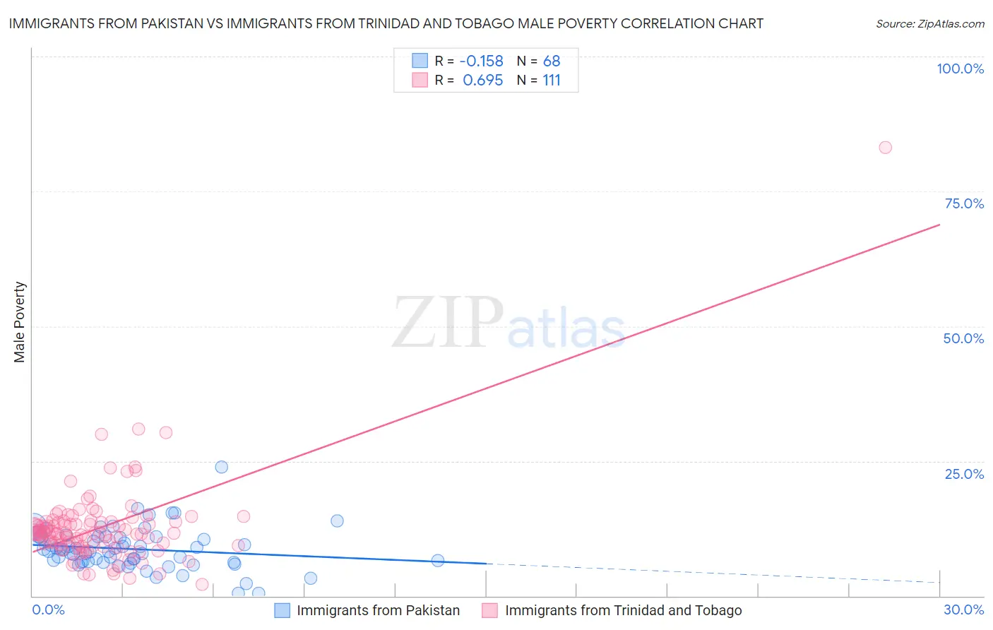 Immigrants from Pakistan vs Immigrants from Trinidad and Tobago Male Poverty