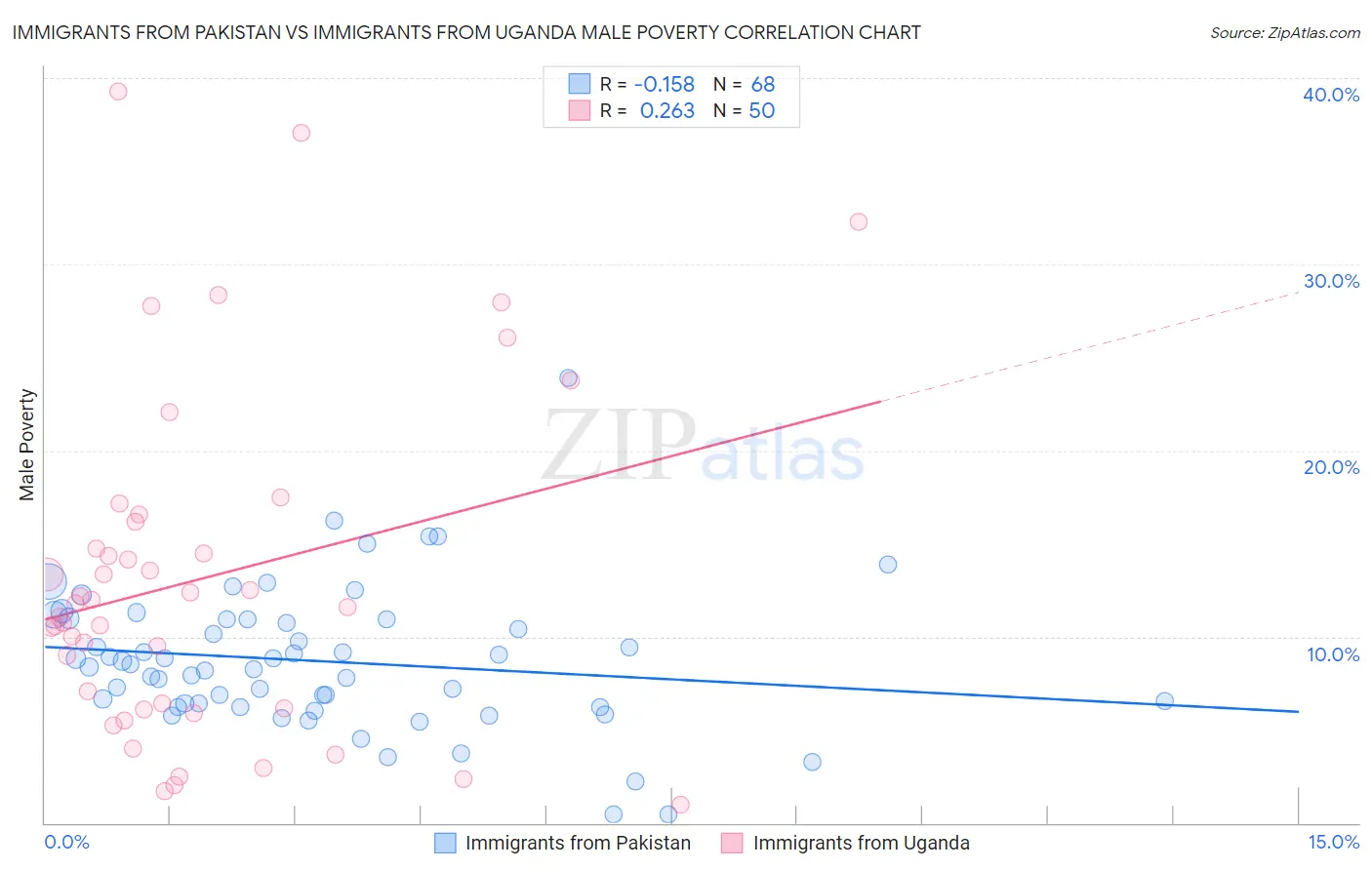 Immigrants from Pakistan vs Immigrants from Uganda Male Poverty