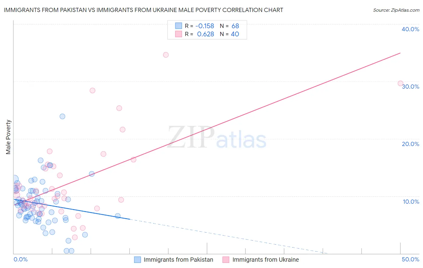 Immigrants from Pakistan vs Immigrants from Ukraine Male Poverty