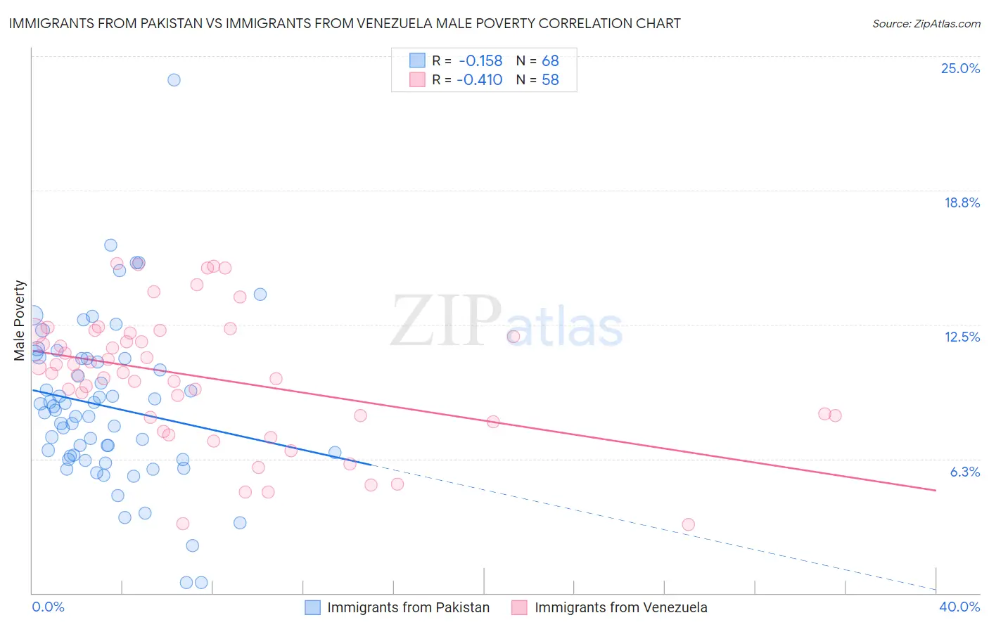 Immigrants from Pakistan vs Immigrants from Venezuela Male Poverty