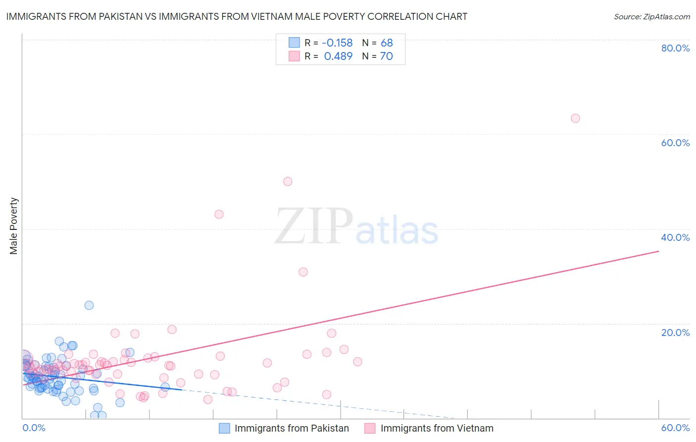 Immigrants from Pakistan vs Immigrants from Vietnam Male Poverty