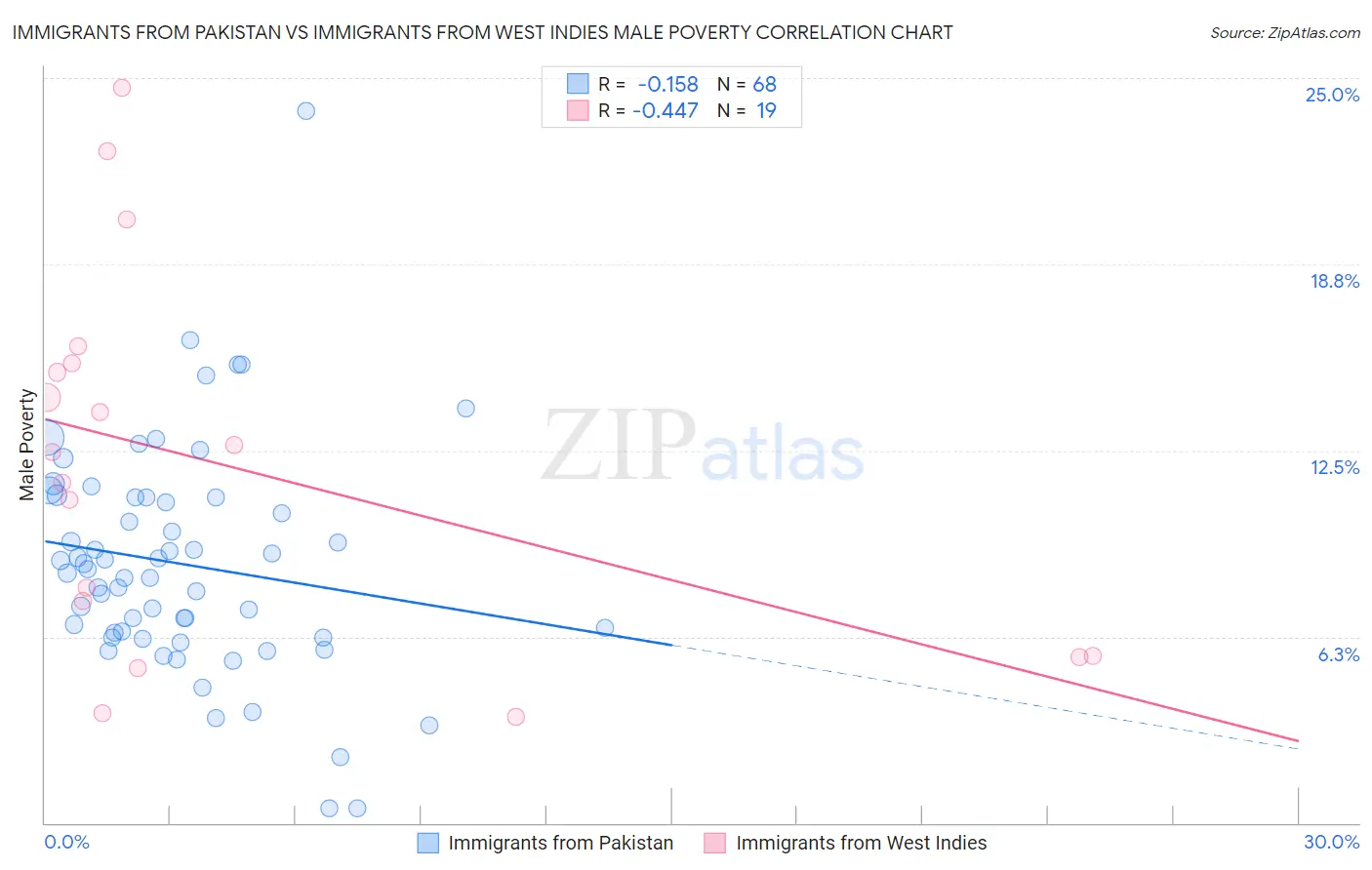 Immigrants from Pakistan vs Immigrants from West Indies Male Poverty