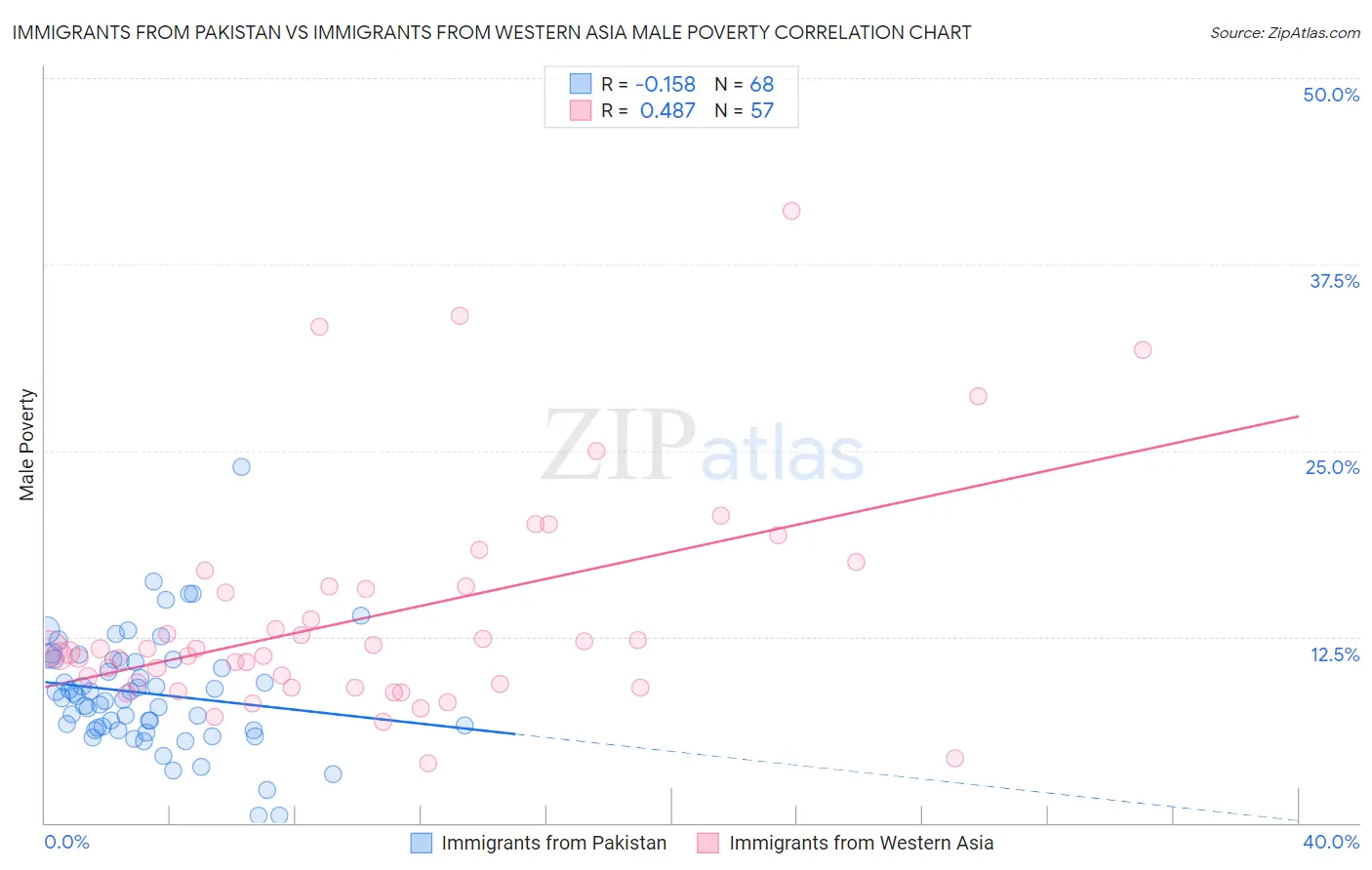 Immigrants from Pakistan vs Immigrants from Western Asia Male Poverty