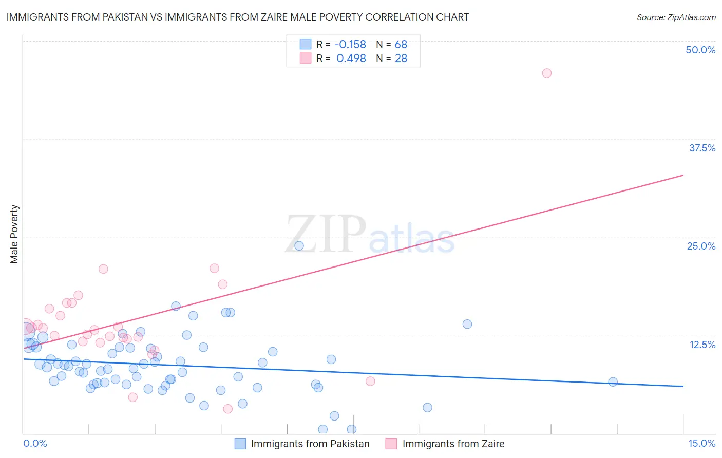 Immigrants from Pakistan vs Immigrants from Zaire Male Poverty