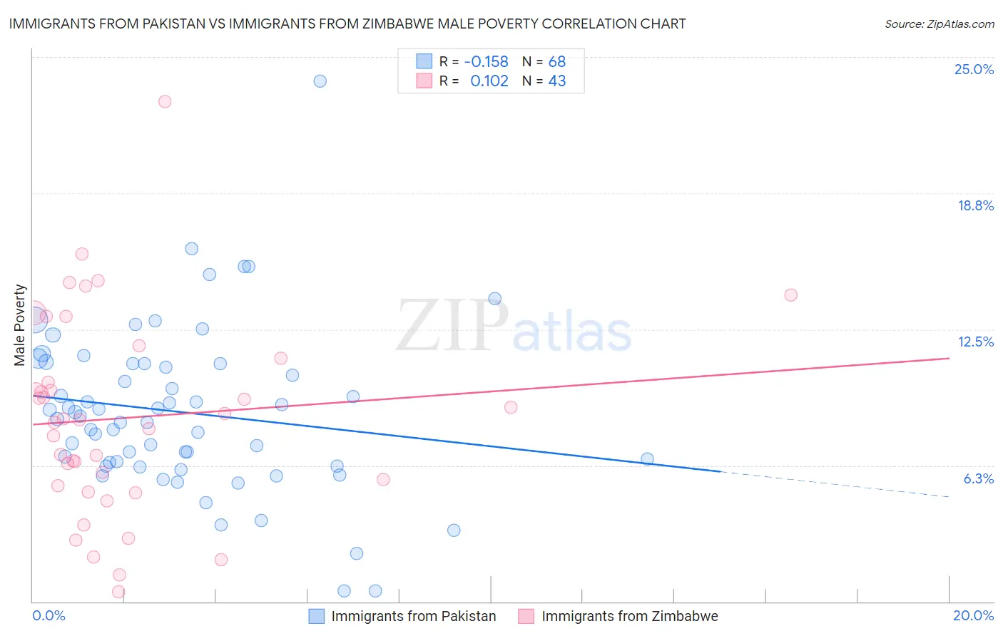 Immigrants from Pakistan vs Immigrants from Zimbabwe Male Poverty