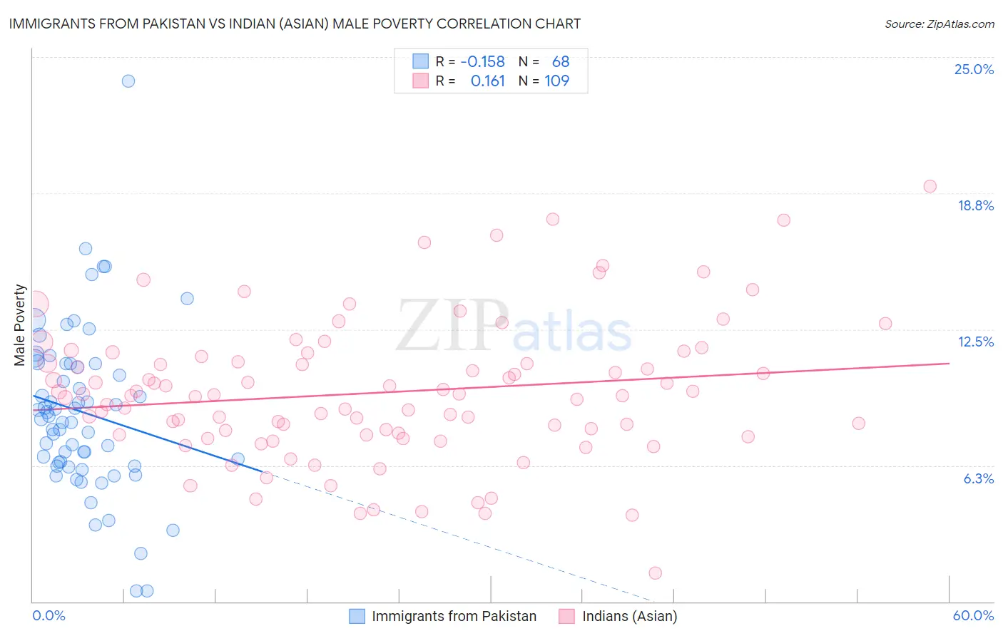 Immigrants from Pakistan vs Indian (Asian) Male Poverty