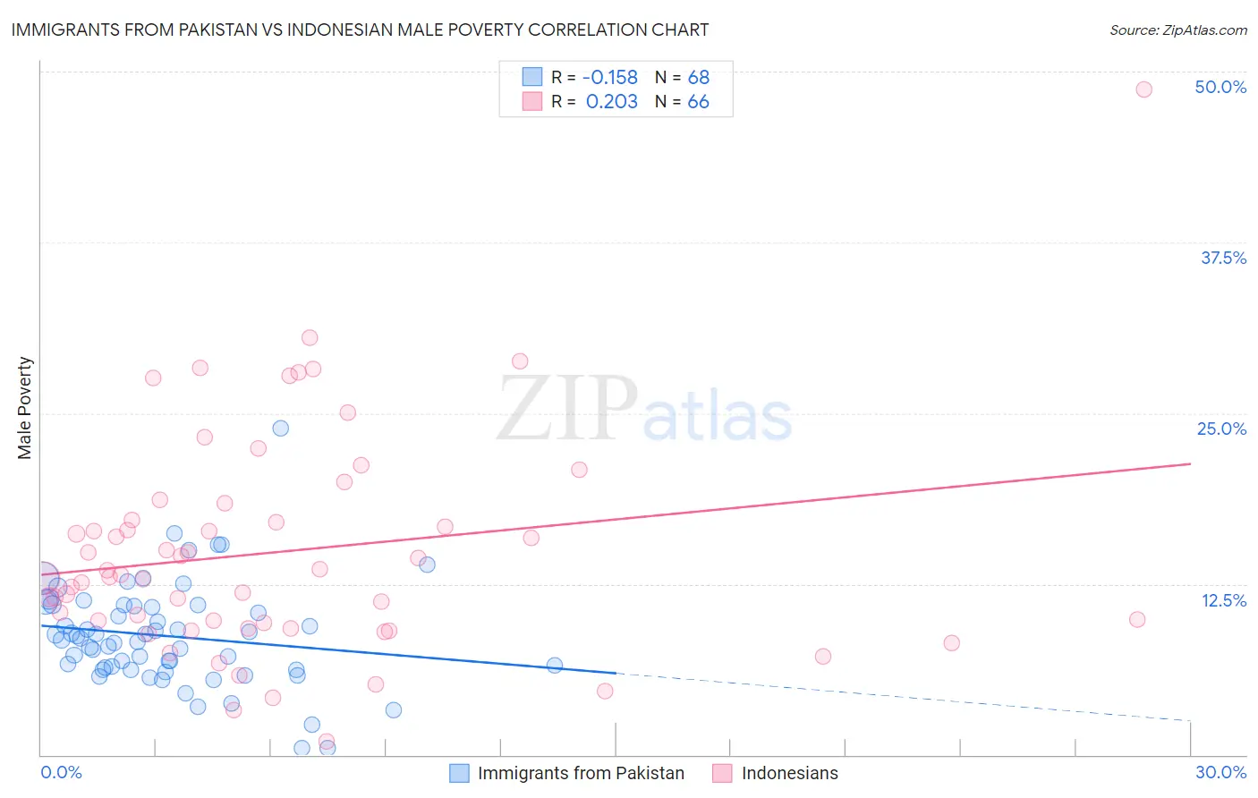 Immigrants from Pakistan vs Indonesian Male Poverty