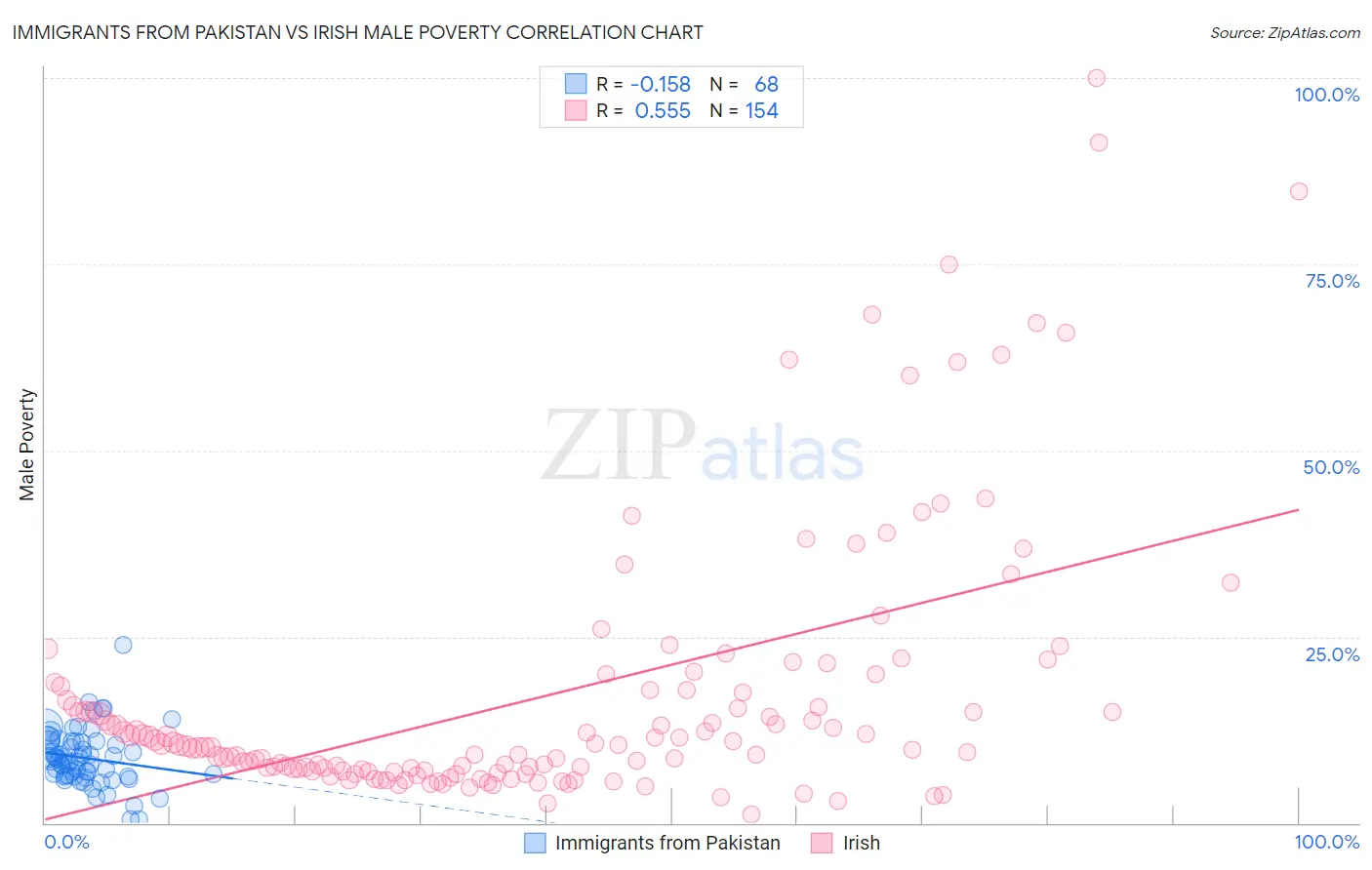 Immigrants from Pakistan vs Irish Male Poverty