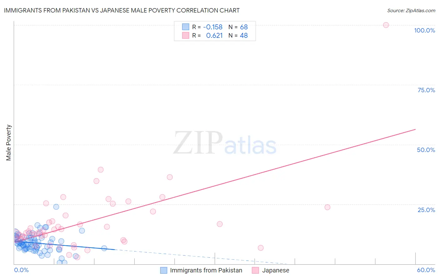 Immigrants from Pakistan vs Japanese Male Poverty