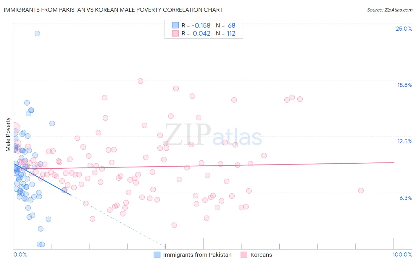 Immigrants from Pakistan vs Korean Male Poverty