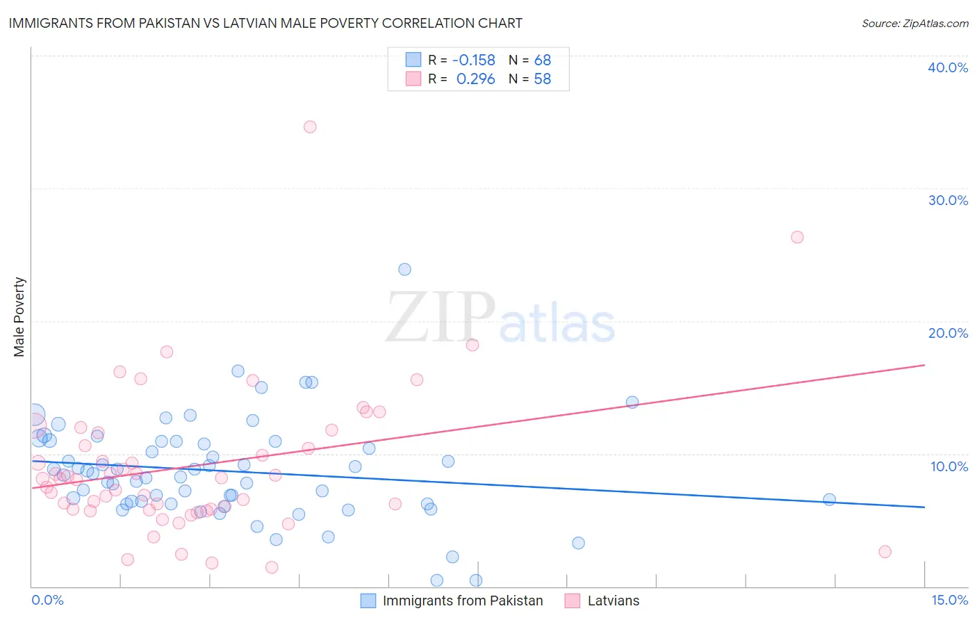 Immigrants from Pakistan vs Latvian Male Poverty