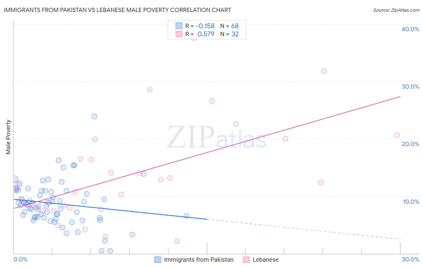 Immigrants from Pakistan vs Lebanese Male Poverty