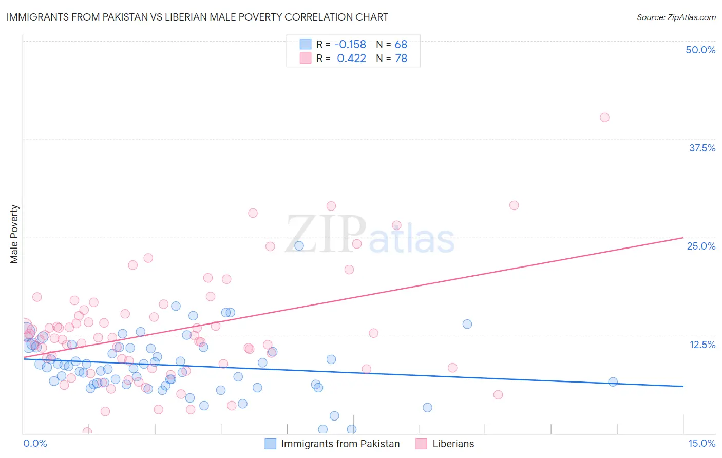 Immigrants from Pakistan vs Liberian Male Poverty