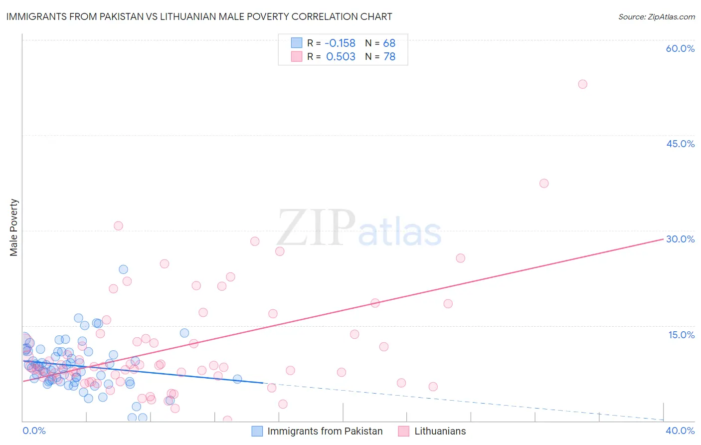 Immigrants from Pakistan vs Lithuanian Male Poverty