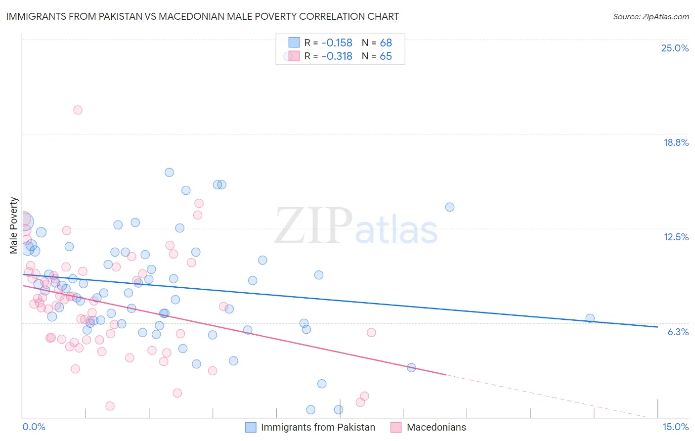 Immigrants from Pakistan vs Macedonian Male Poverty