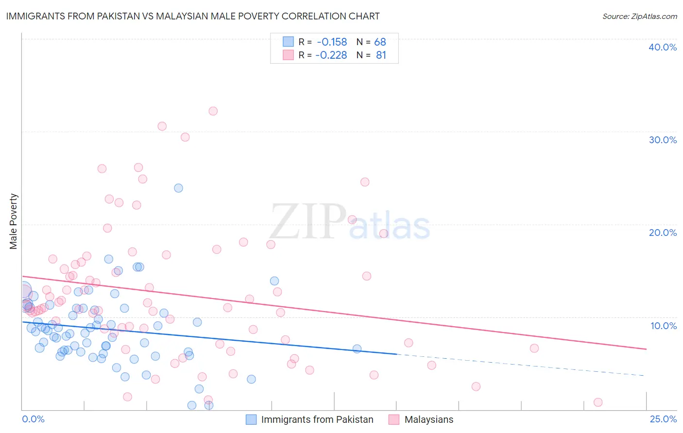 Immigrants from Pakistan vs Malaysian Male Poverty