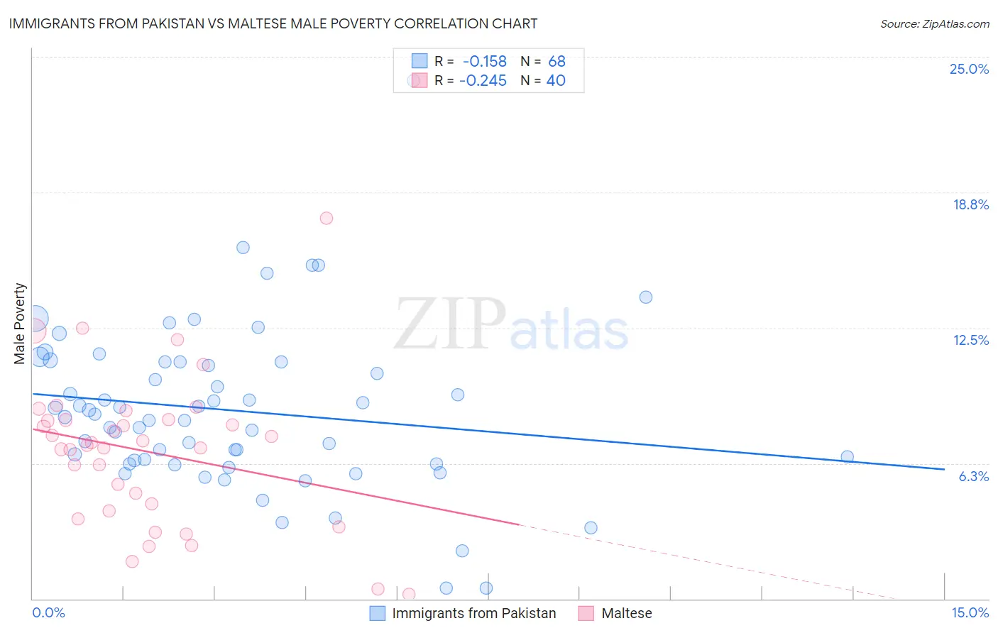 Immigrants from Pakistan vs Maltese Male Poverty