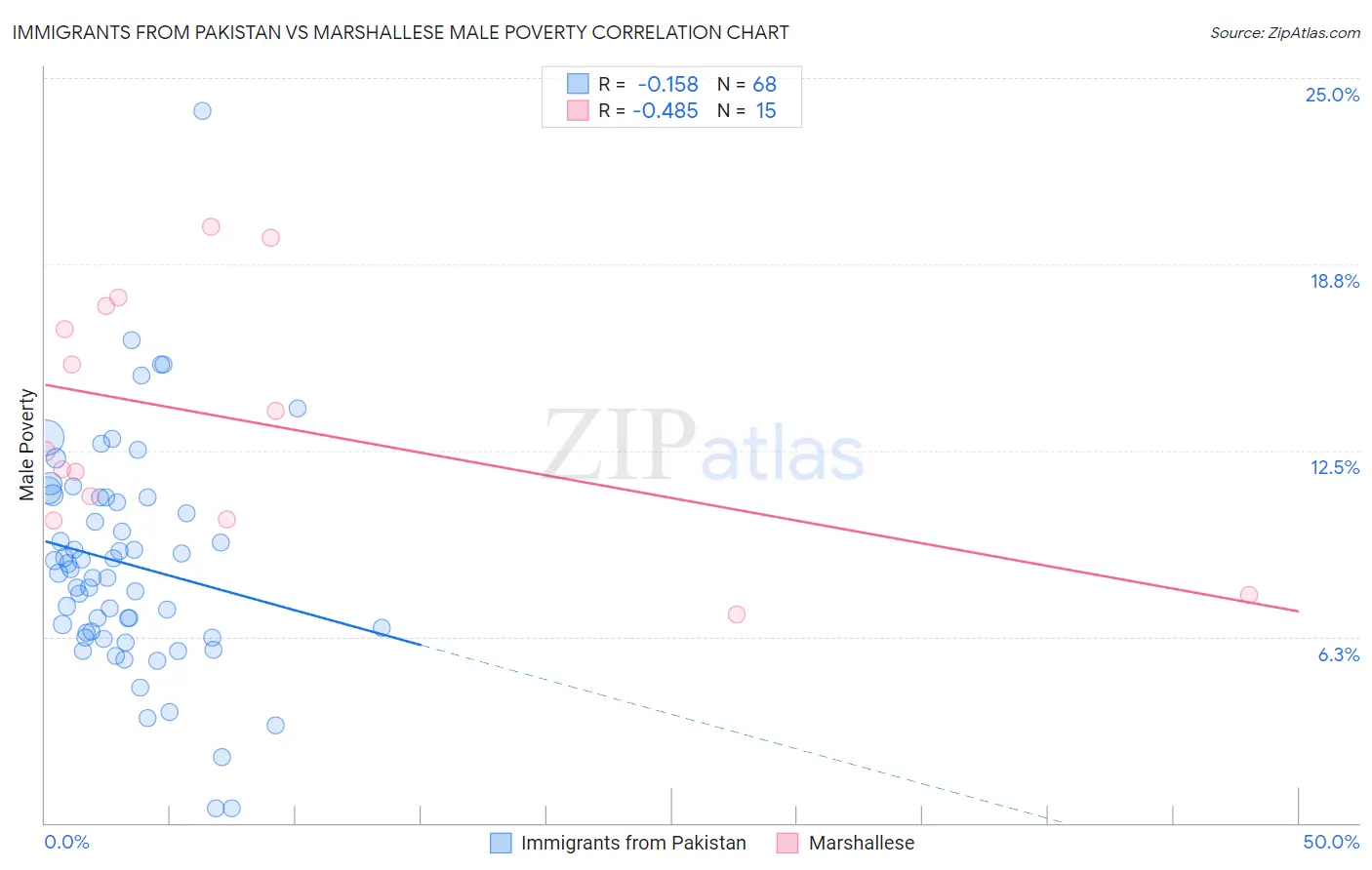 Immigrants from Pakistan vs Marshallese Male Poverty