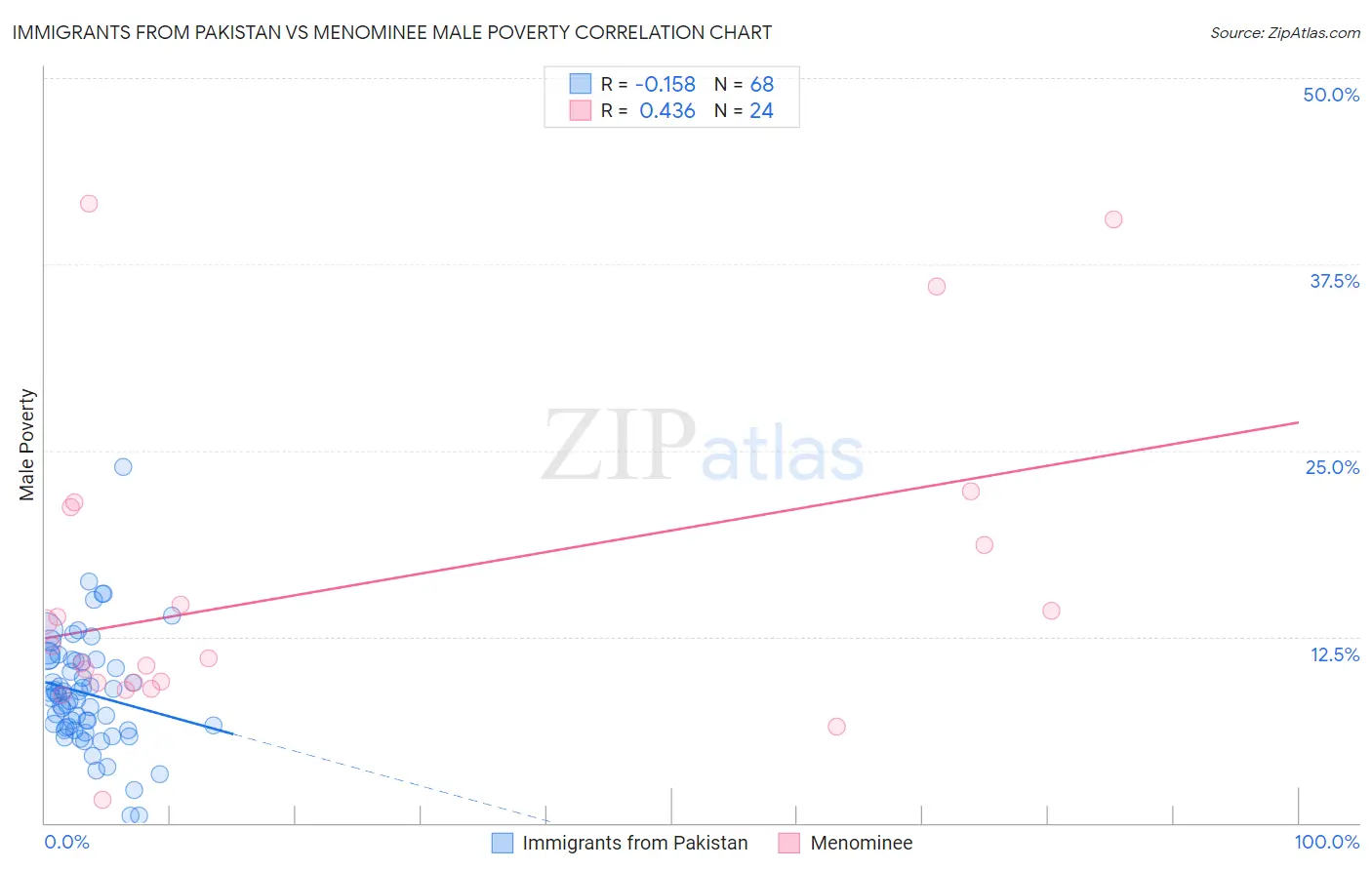 Immigrants from Pakistan vs Menominee Male Poverty