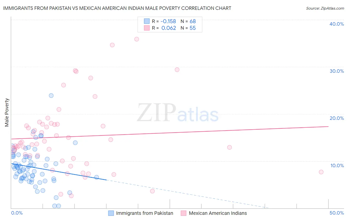 Immigrants from Pakistan vs Mexican American Indian Male Poverty
