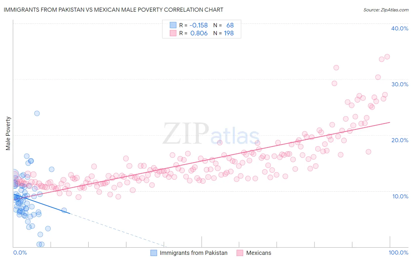 Immigrants from Pakistan vs Mexican Male Poverty