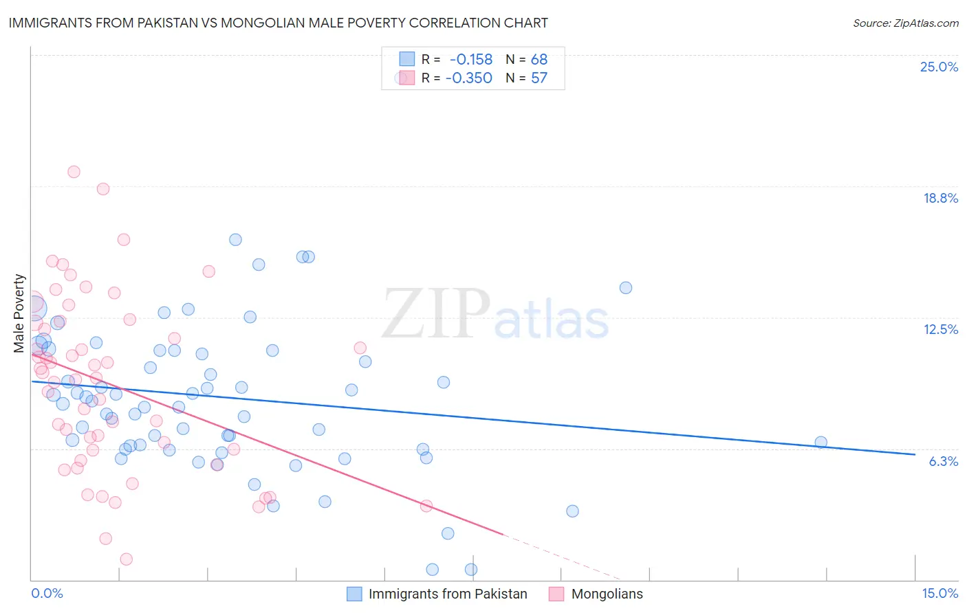 Immigrants from Pakistan vs Mongolian Male Poverty