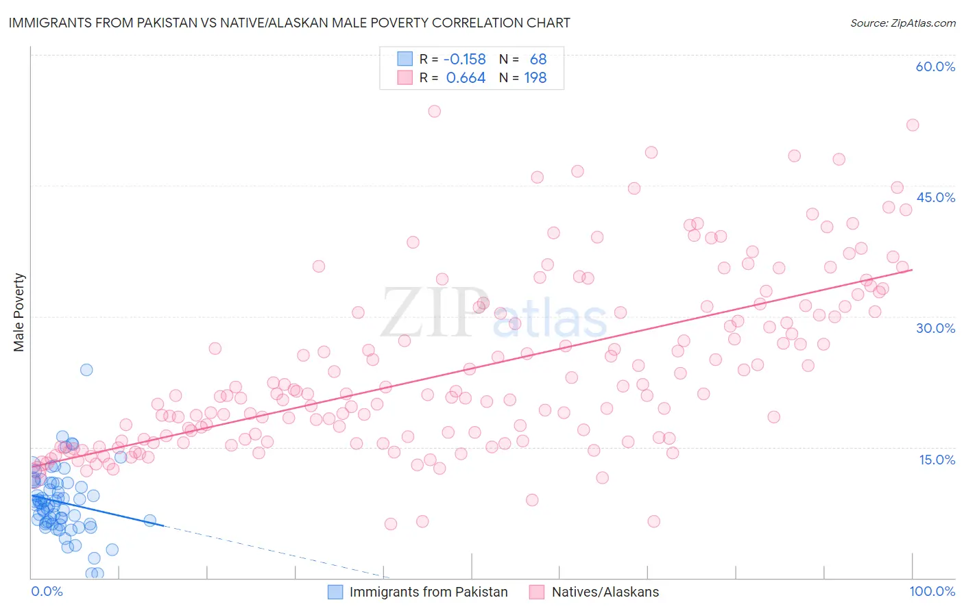 Immigrants from Pakistan vs Native/Alaskan Male Poverty