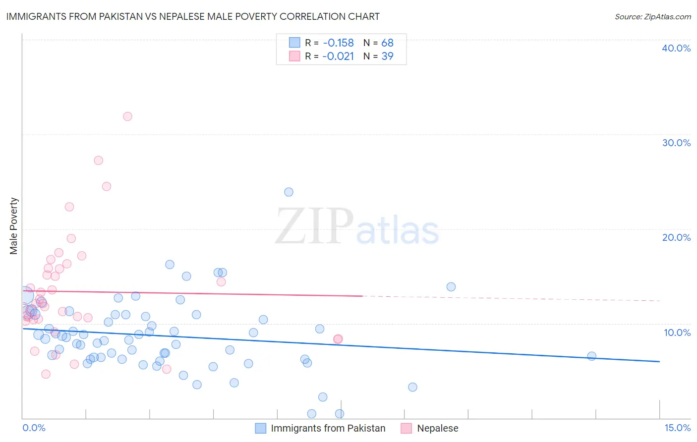 Immigrants from Pakistan vs Nepalese Male Poverty