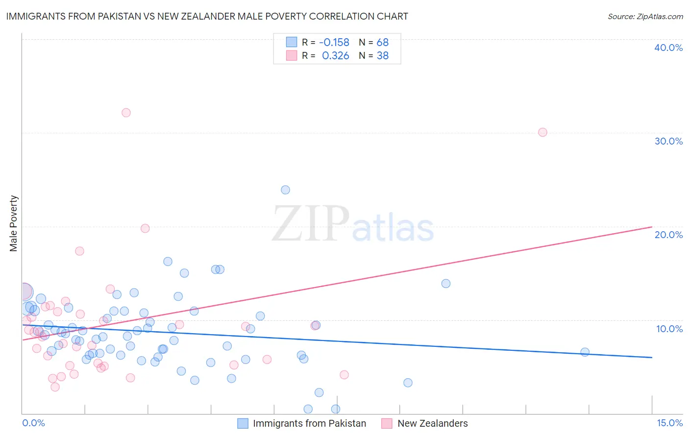 Immigrants from Pakistan vs New Zealander Male Poverty