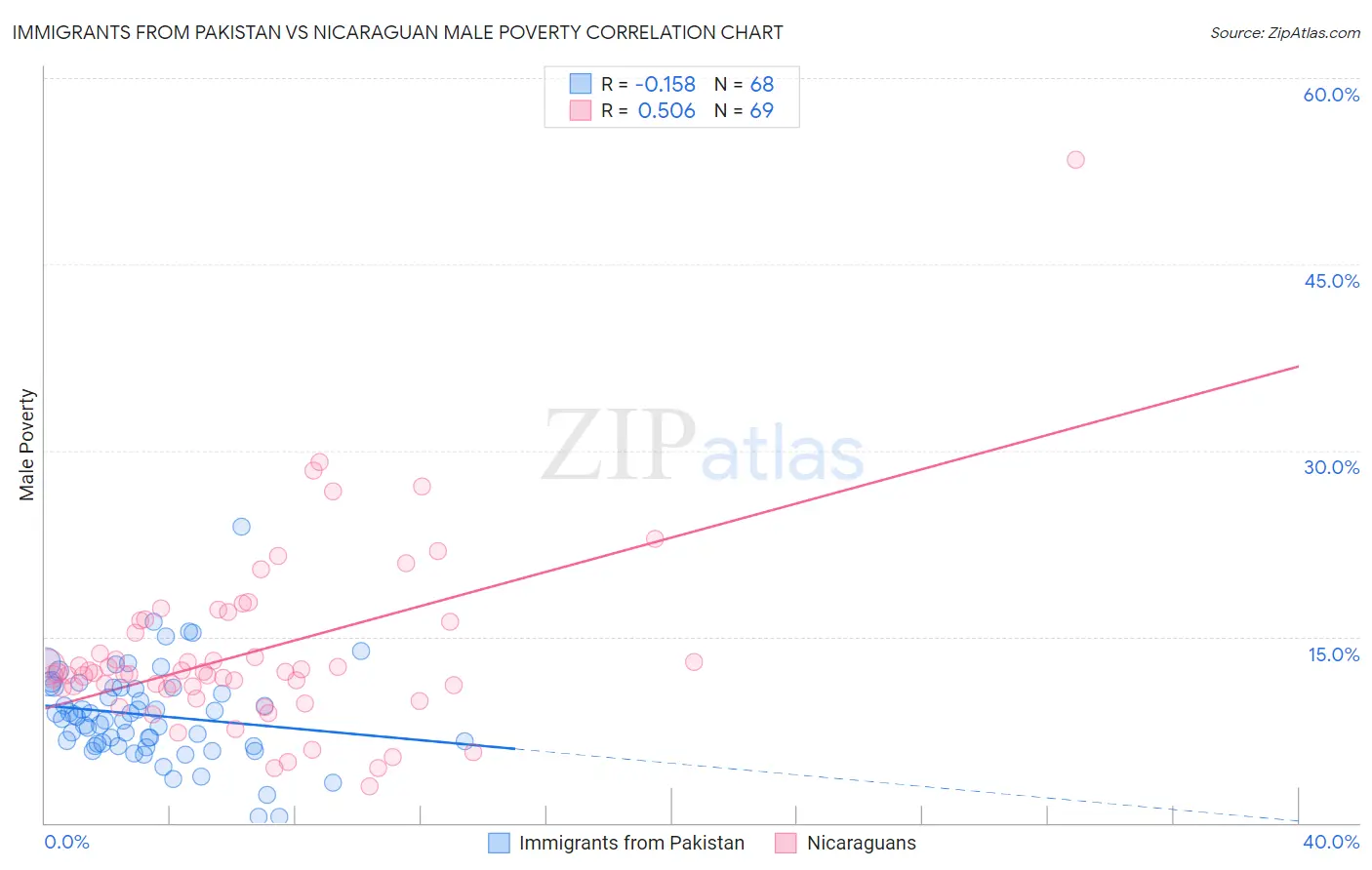 Immigrants from Pakistan vs Nicaraguan Male Poverty