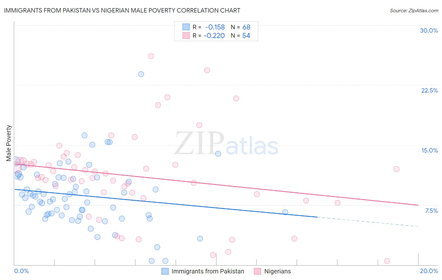 Immigrants from Pakistan vs Nigerian Male Poverty